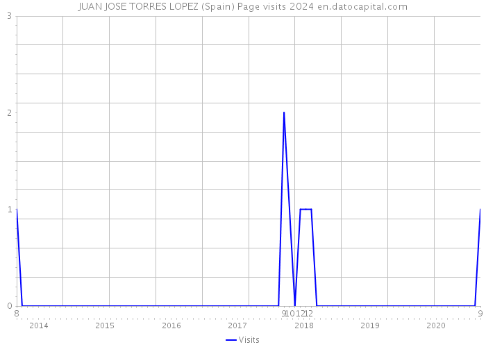 JUAN JOSE TORRES LOPEZ (Spain) Page visits 2024 
