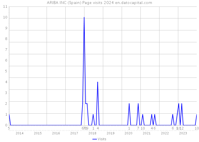 ARIBA INC (Spain) Page visits 2024 