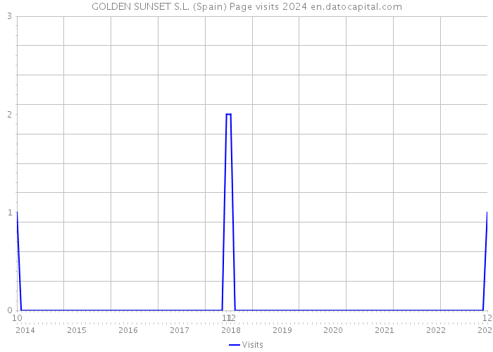 GOLDEN SUNSET S.L. (Spain) Page visits 2024 