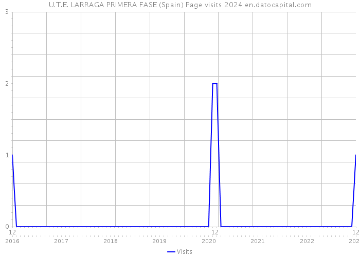 U.T.E. LARRAGA PRIMERA FASE (Spain) Page visits 2024 