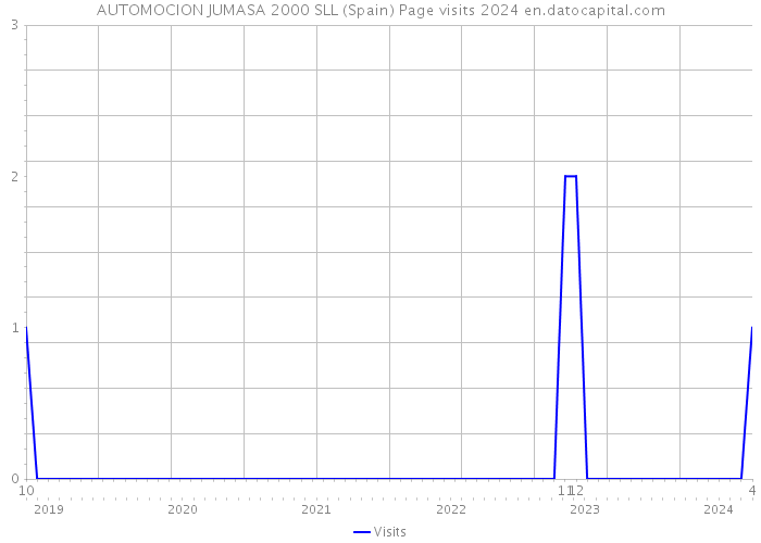 AUTOMOCION JUMASA 2000 SLL (Spain) Page visits 2024 