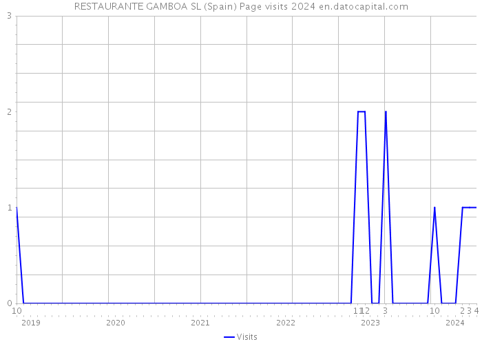 RESTAURANTE GAMBOA SL (Spain) Page visits 2024 