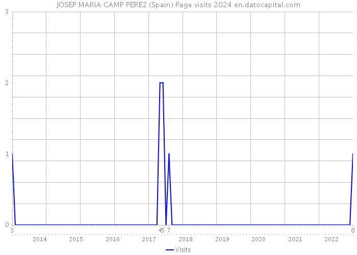JOSEP MARIA CAMP PEREZ (Spain) Page visits 2024 