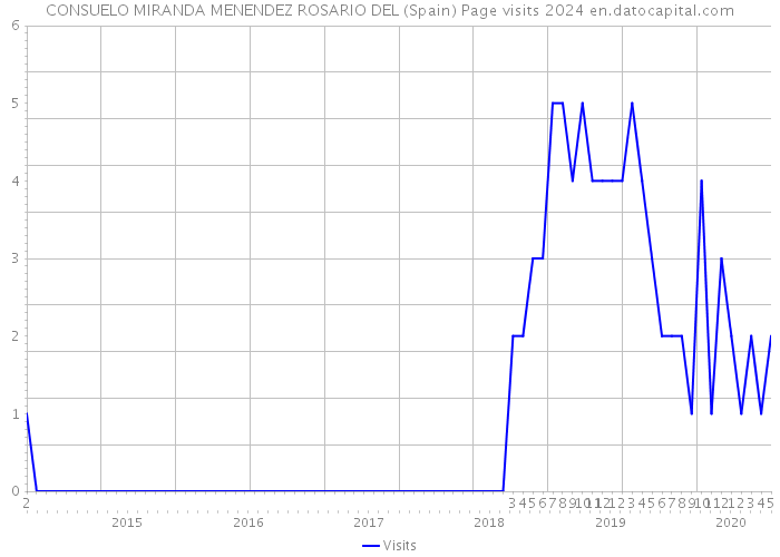 CONSUELO MIRANDA MENENDEZ ROSARIO DEL (Spain) Page visits 2024 