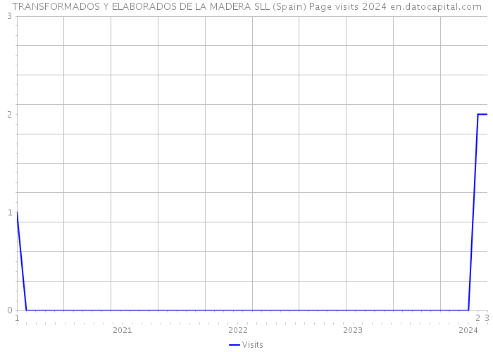 TRANSFORMADOS Y ELABORADOS DE LA MADERA SLL (Spain) Page visits 2024 