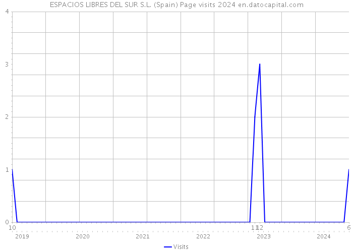 ESPACIOS LIBRES DEL SUR S.L. (Spain) Page visits 2024 