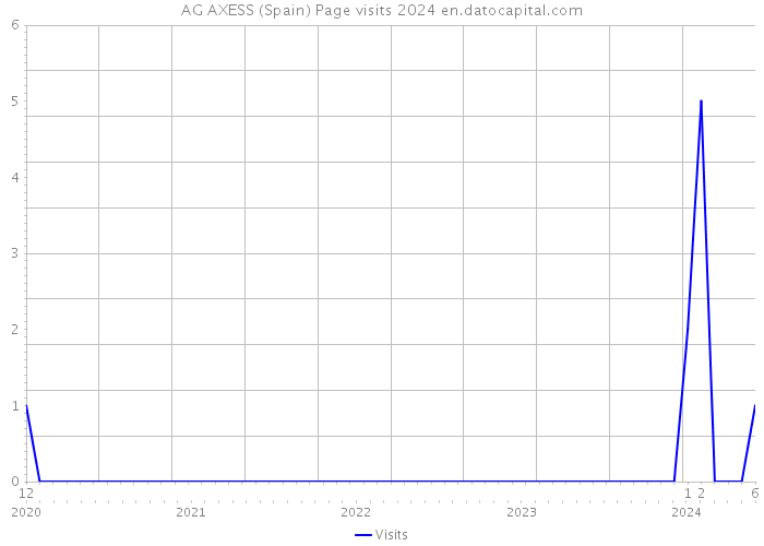 AG AXESS (Spain) Page visits 2024 