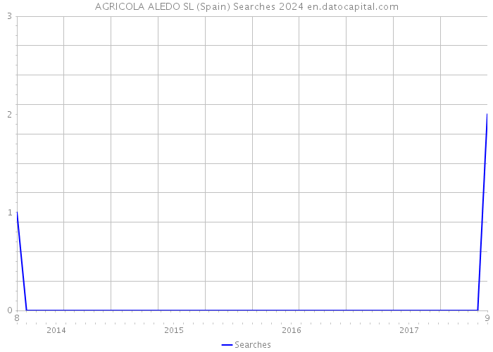 AGRICOLA ALEDO SL (Spain) Searches 2024 