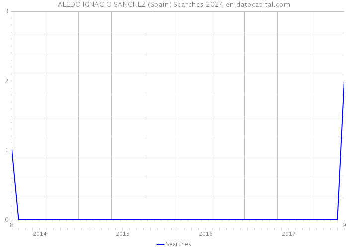 ALEDO IGNACIO SANCHEZ (Spain) Searches 2024 