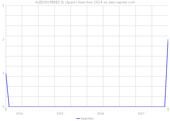 ALEDON PEREZ SL (Spain) Searches 2024 