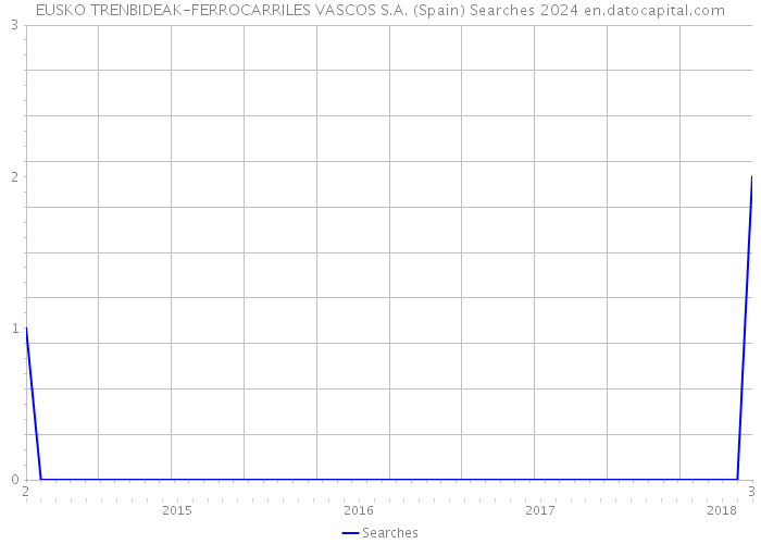 EUSKO TRENBIDEAK-FERROCARRILES VASCOS S.A. (Spain) Searches 2024 