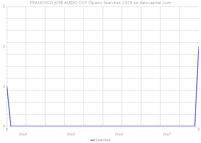 FRANCISCO JOSE ALEDO COY (Spain) Searches 2024 