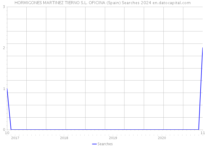 HORMIGONES MARTINEZ TIERNO S.L. OFICINA (Spain) Searches 2024 