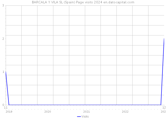 BARCALA Y VILA SL (Spain) Page visits 2024 