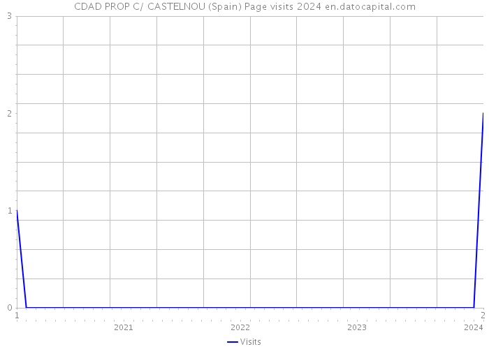 CDAD PROP C/ CASTELNOU (Spain) Page visits 2024 