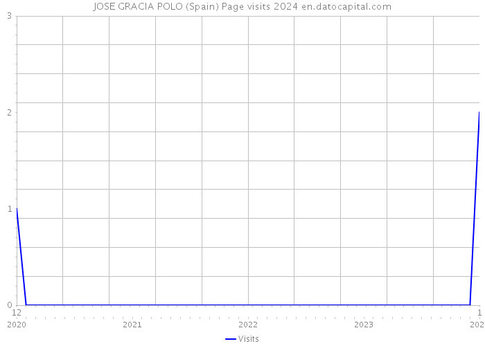 JOSE GRACIA POLO (Spain) Page visits 2024 