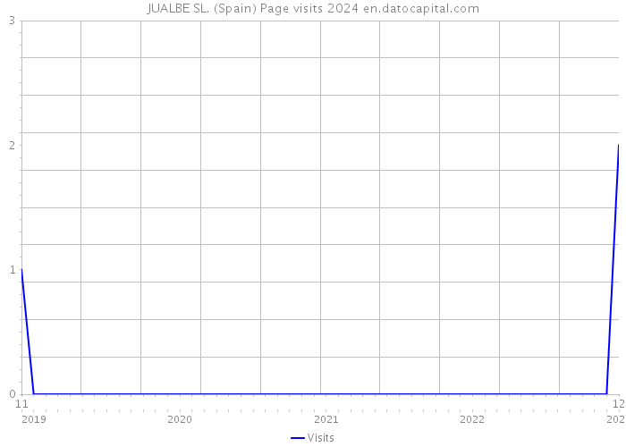 JUALBE SL. (Spain) Page visits 2024 