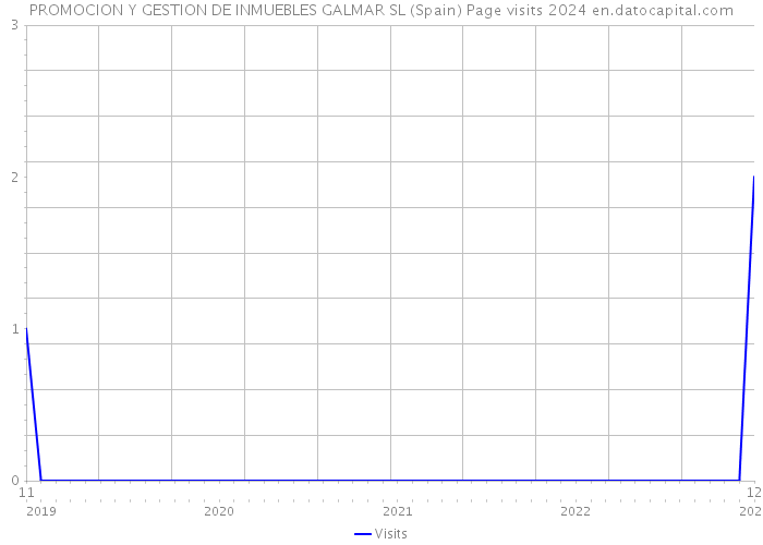 PROMOCION Y GESTION DE INMUEBLES GALMAR SL (Spain) Page visits 2024 