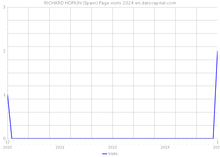 RICHARD HOPKIN (Spain) Page visits 2024 