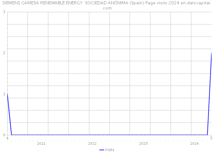SIEMENS GAMESA RENEWABLE ENERGY SOCIEDAD ANÓNIMA (Spain) Page visits 2024 