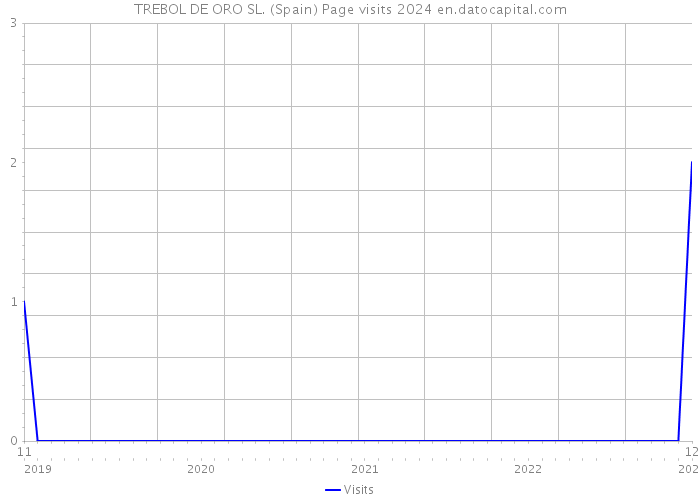 TREBOL DE ORO SL. (Spain) Page visits 2024 