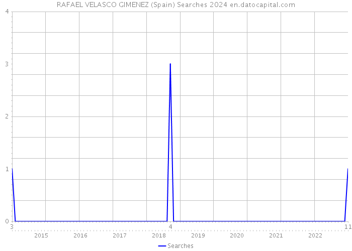 RAFAEL VELASCO GIMENEZ (Spain) Searches 2024 