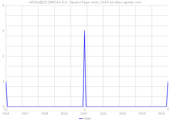ARZALEJOS SIMCAV S.A. (Spain) Page visits 2024 