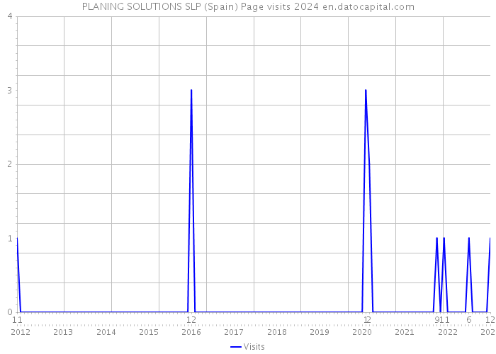 PLANING SOLUTIONS SLP (Spain) Page visits 2024 