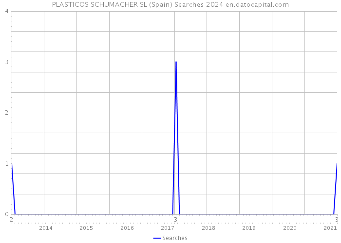 PLASTICOS SCHUMACHER SL (Spain) Searches 2024 