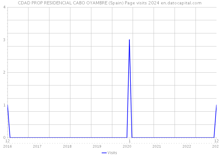 CDAD PROP RESIDENCIAL CABO OYAMBRE (Spain) Page visits 2024 