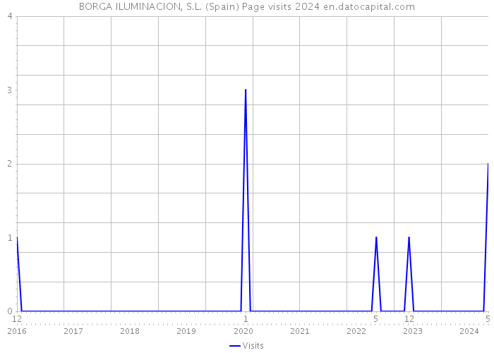 BORGA ILUMINACION, S.L. (Spain) Page visits 2024 