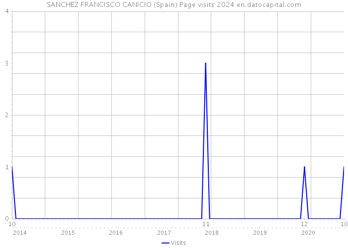SANCHEZ FRANCISCO CANICIO (Spain) Page visits 2024 
