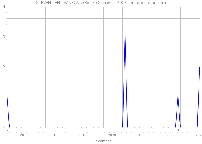 STEVEN KENT WINEGAR (Spain) Searches 2024 