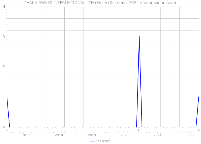 THAI AIRWAYS INTERNATIONAL LTD (Spain) Searches 2024 