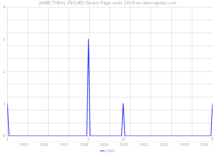 JAIME TORAL IÑIGUEZ (Spain) Page visits 2024 