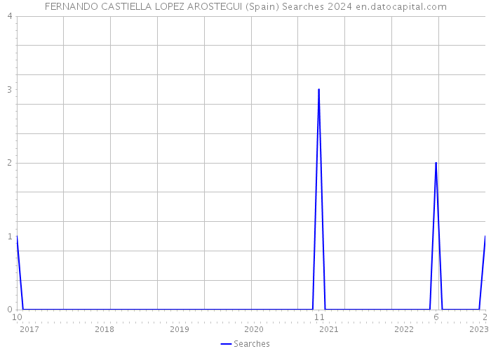 FERNANDO CASTIELLA LOPEZ AROSTEGUI (Spain) Searches 2024 