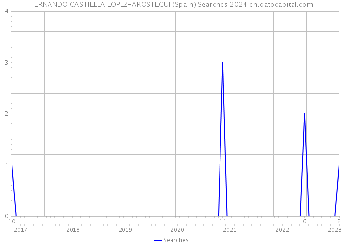 FERNANDO CASTIELLA LOPEZ-AROSTEGUI (Spain) Searches 2024 