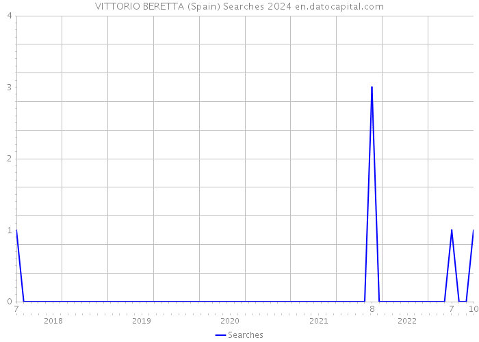 VITTORIO BERETTA (Spain) Searches 2024 