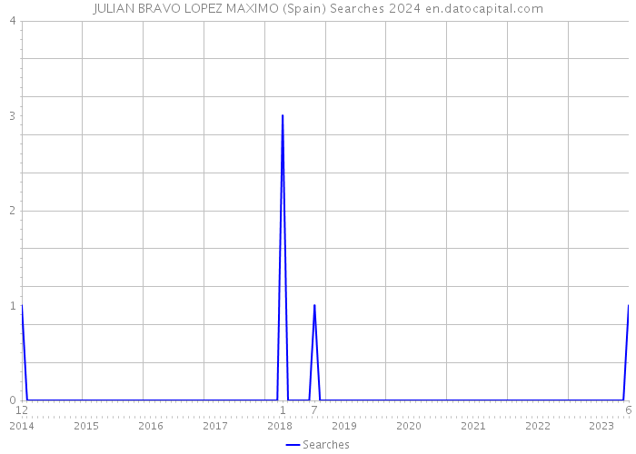 JULIAN BRAVO LOPEZ MAXIMO (Spain) Searches 2024 