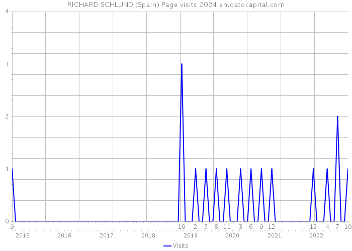 RICHARD SCHLUND (Spain) Page visits 2024 