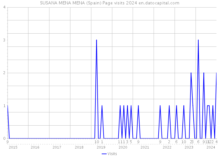 SUSANA MENA MENA (Spain) Page visits 2024 