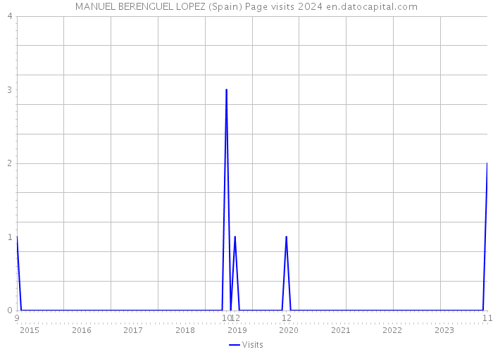 MANUEL BERENGUEL LOPEZ (Spain) Page visits 2024 