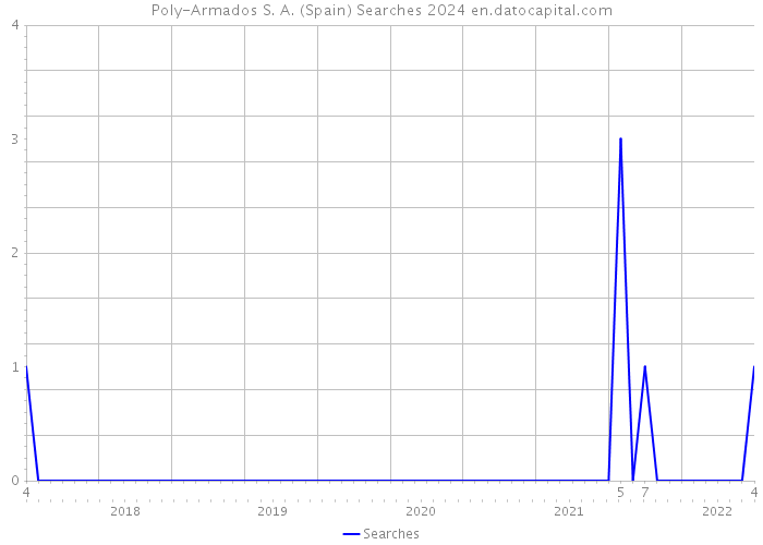 Poly-Armados S. A. (Spain) Searches 2024 