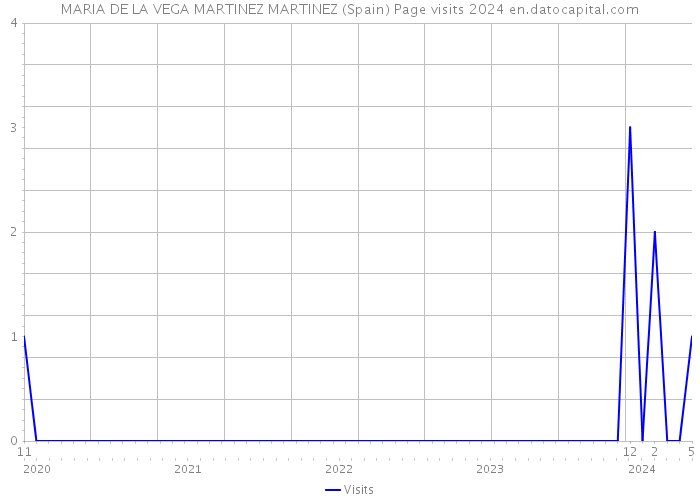 MARIA DE LA VEGA MARTINEZ MARTINEZ (Spain) Page visits 2024 