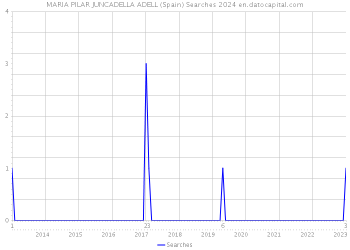 MARIA PILAR JUNCADELLA ADELL (Spain) Searches 2024 