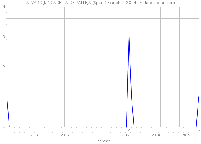ALVARO JUNCADELLA DE PALLEJA (Spain) Searches 2024 