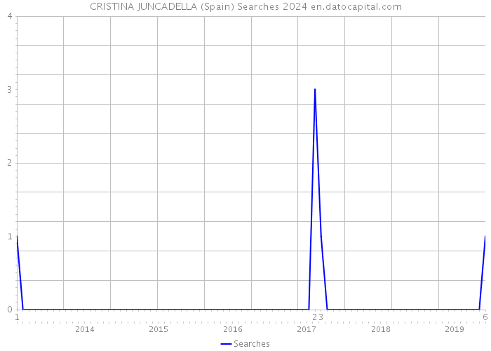 CRISTINA JUNCADELLA (Spain) Searches 2024 