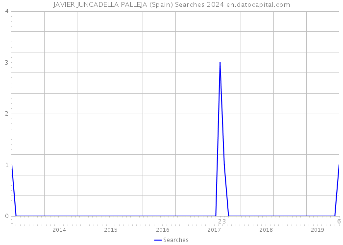 JAVIER JUNCADELLA PALLEJA (Spain) Searches 2024 