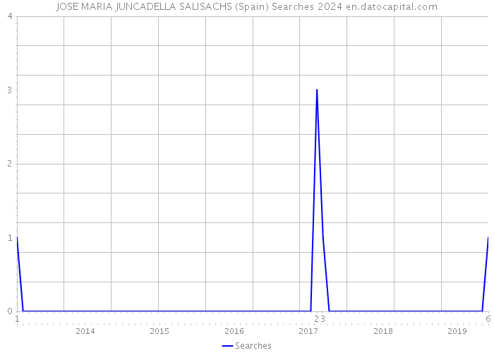 JOSE MARIA JUNCADELLA SALISACHS (Spain) Searches 2024 