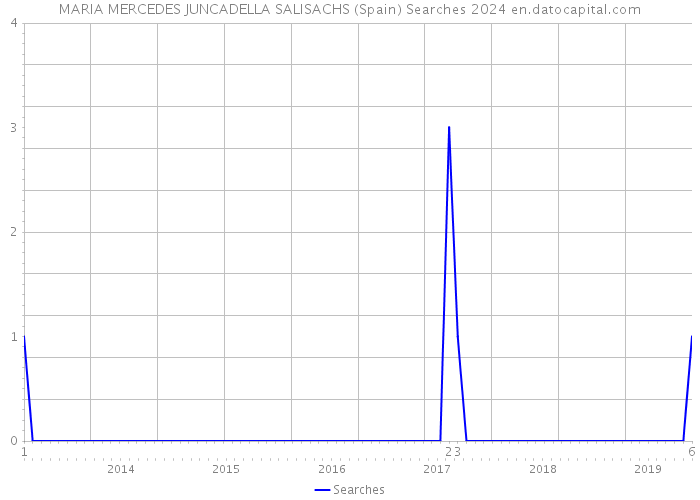 MARIA MERCEDES JUNCADELLA SALISACHS (Spain) Searches 2024 